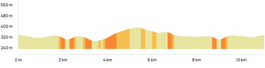 11 km Dénivelé